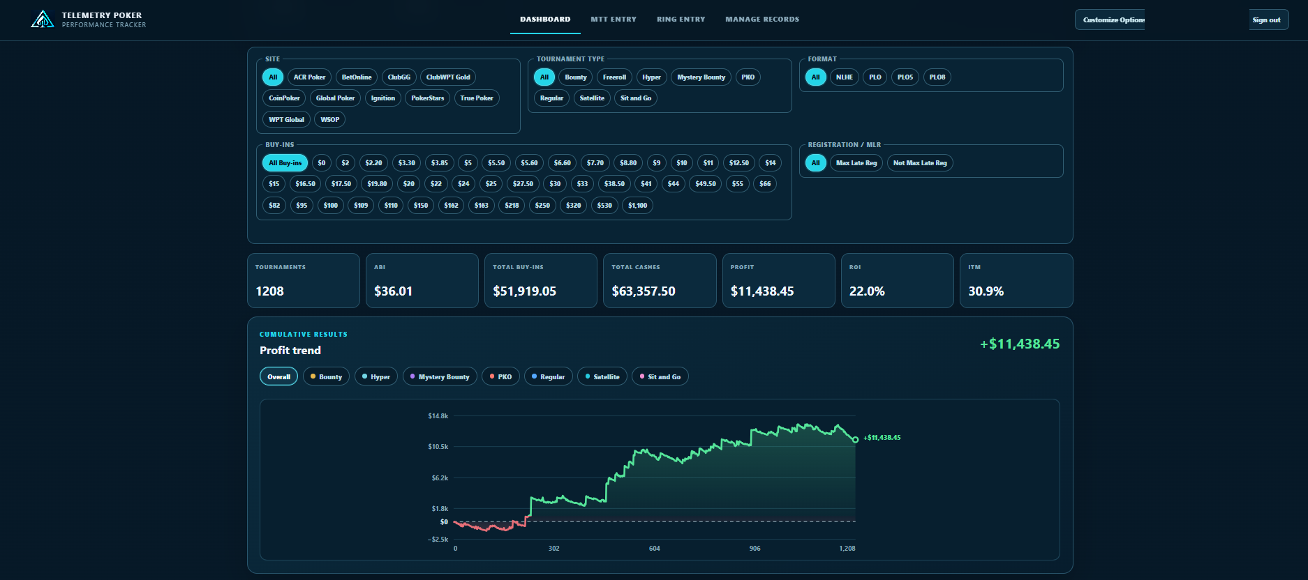 Current Telemetry Poker MTT Dashboard with individual buy-in buttons, performance totals and a green $11,438.45 cumulative profit graph