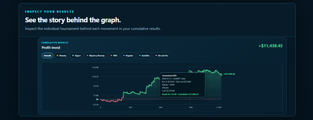 Telemetry Poker cumulative profit graph with an individual tournament tooltip showing site, buy-in, field size, cash, result and cumulative result