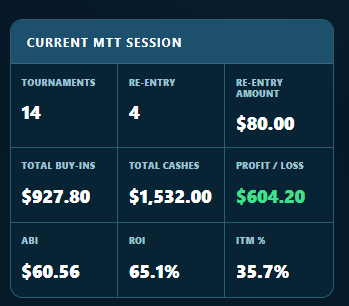 Current MTT Session summary showing tournaments, re-entries, buy-ins, cashes, profit, ABI, ROI and ITM percentage