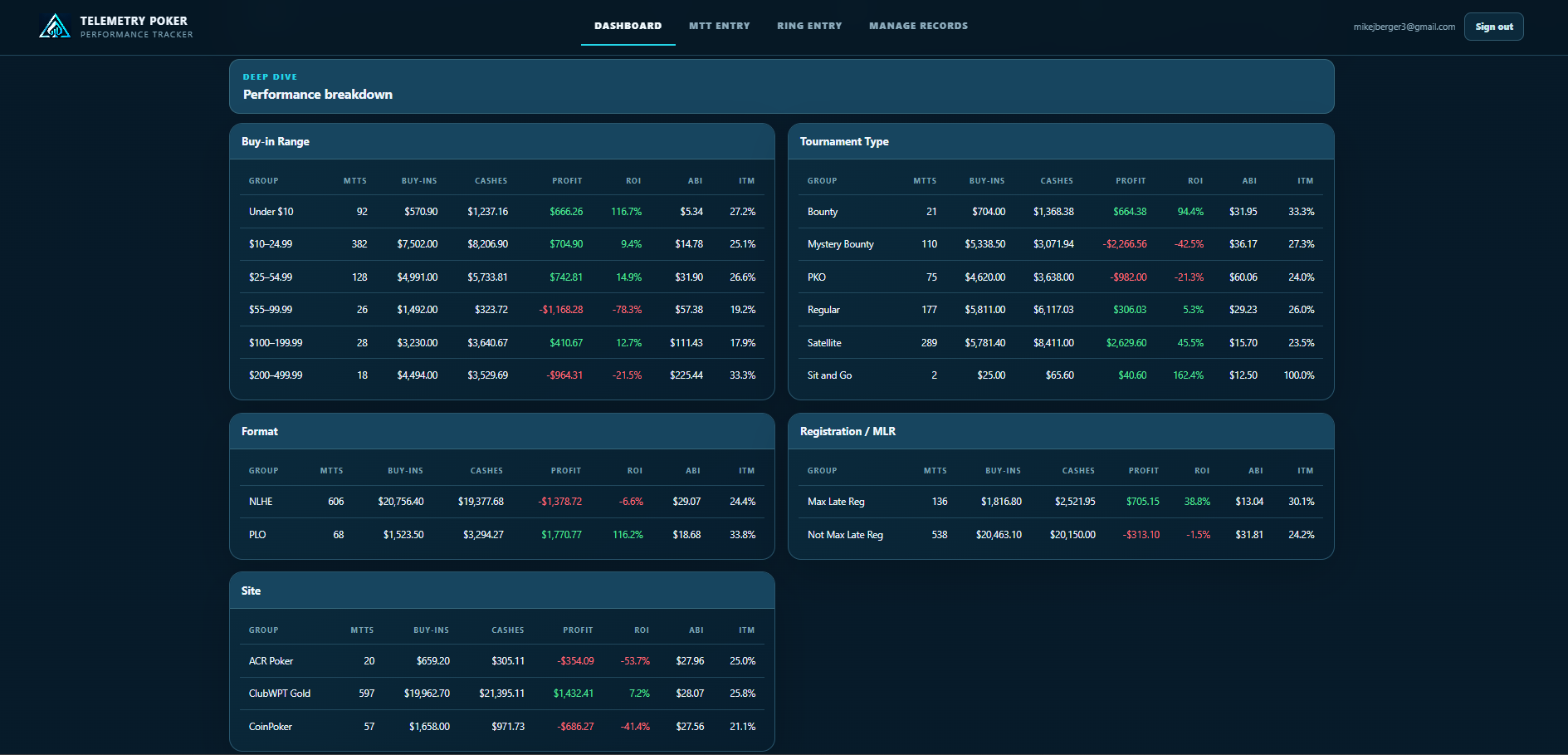 Telemetry Poker full Performance Breakdown with buy-in range, tournament type, format, registration and site tables