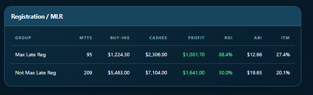 Authentic Telemetry Poker satellite results: 95 Max Late Reg satellites, $1,081.70 profit, 88.4 percent ROI, 27.4 percent ITM and $12.66 average buy-in; 209 non-max-late satellites, $1,641 profit, 30 percent ROI, 20.1 percent ITM and $19.65 average buy-in